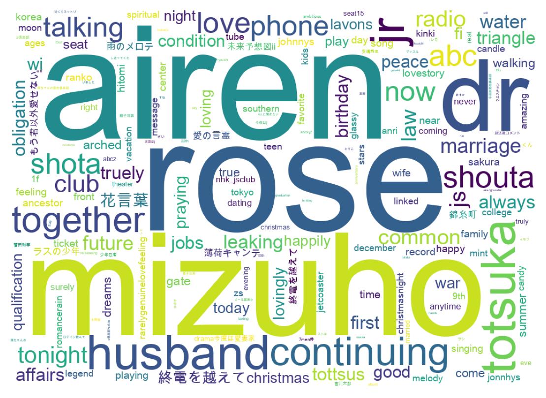 ツイートのワードクラウド