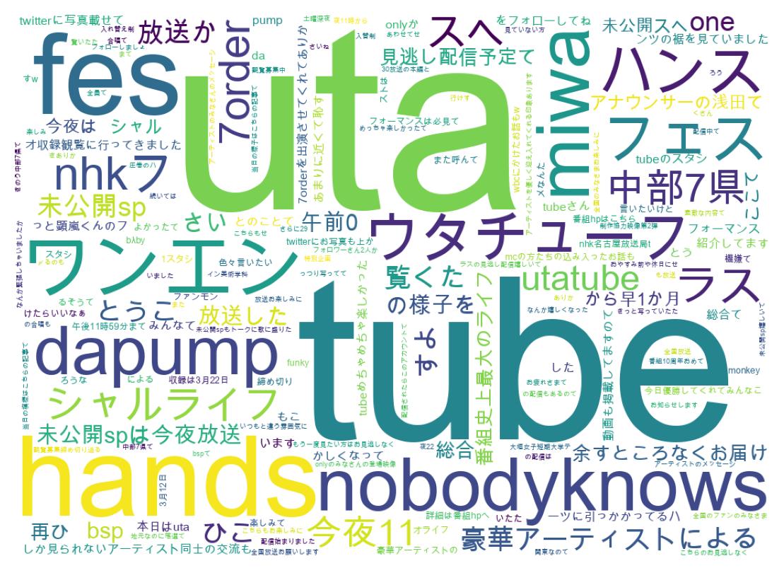 Wordcloud of tweets
