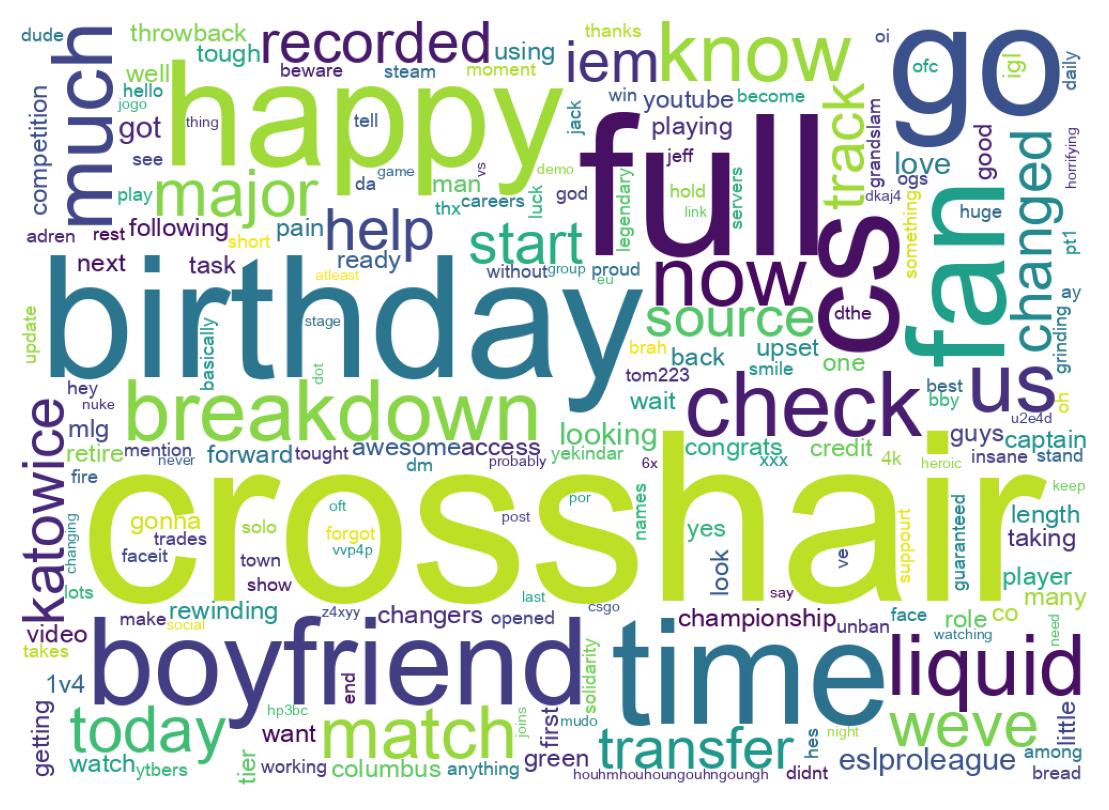 Wordcloud of tweets