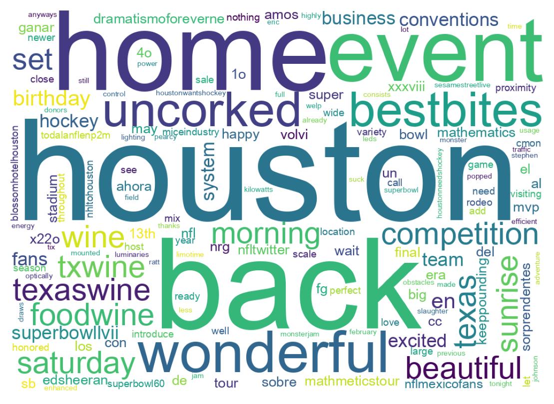 Word cloud tweet