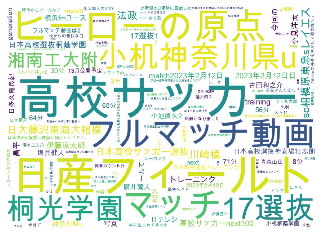 Word cloud tweet