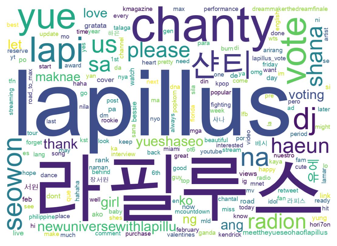 Word cloud tweet