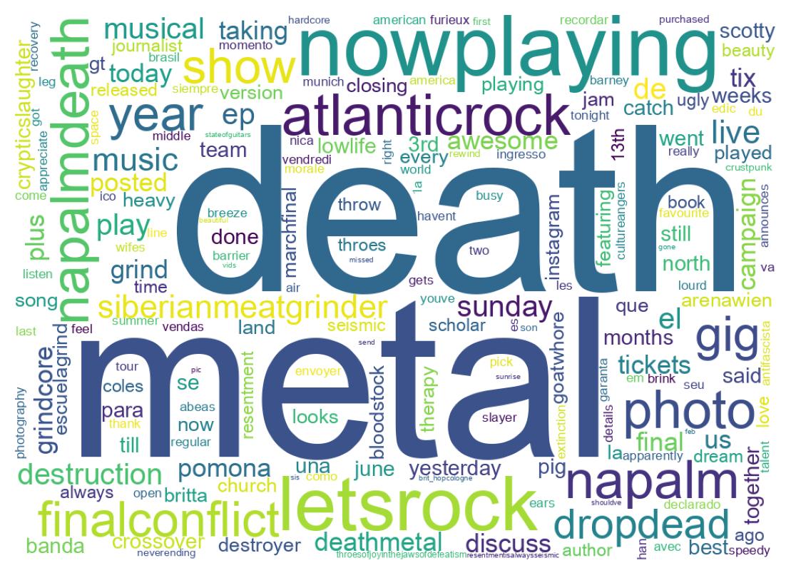 Word cloud tweet
