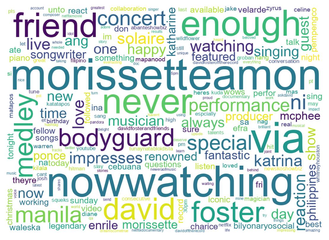 Wordcloud of tweets