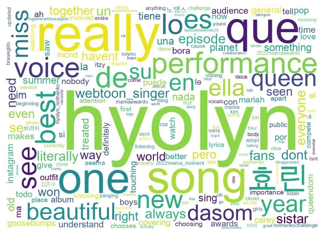 Word cloud tweet