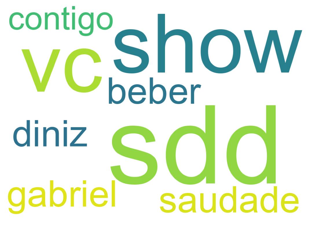 Nuvem de palavras dos tweets