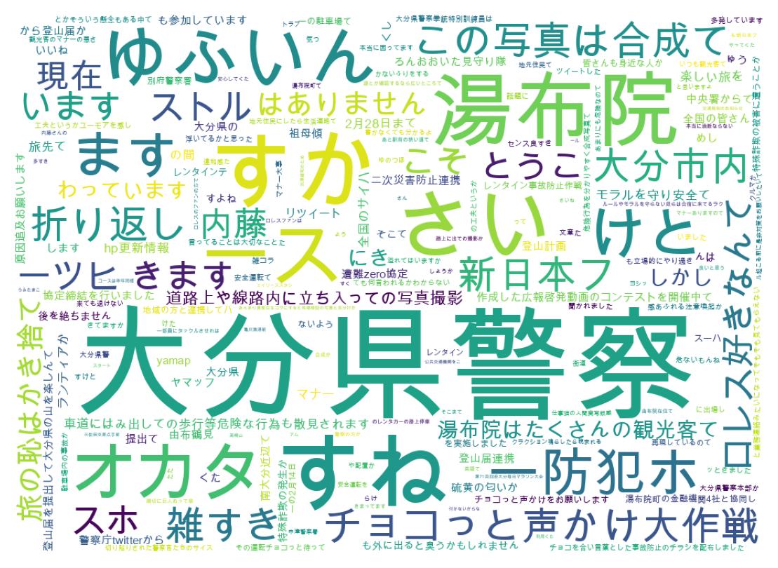 Wordcloud of tweets