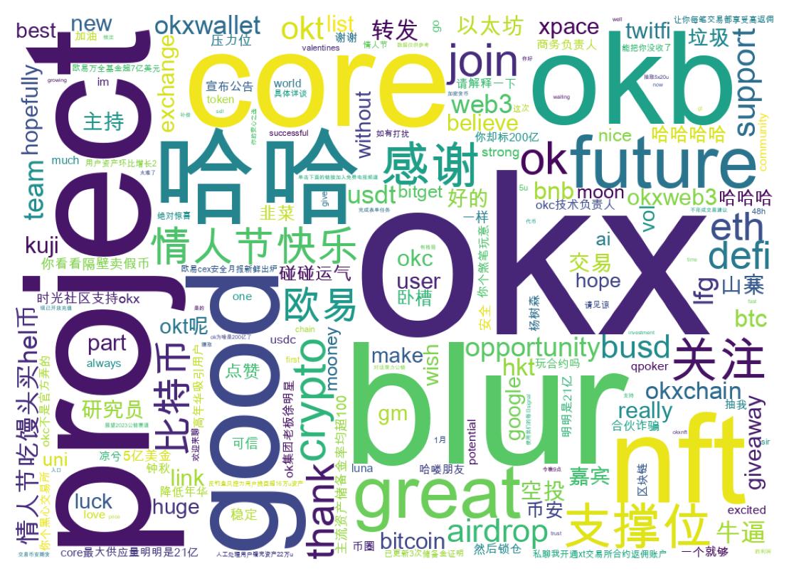 Word cloud tweet