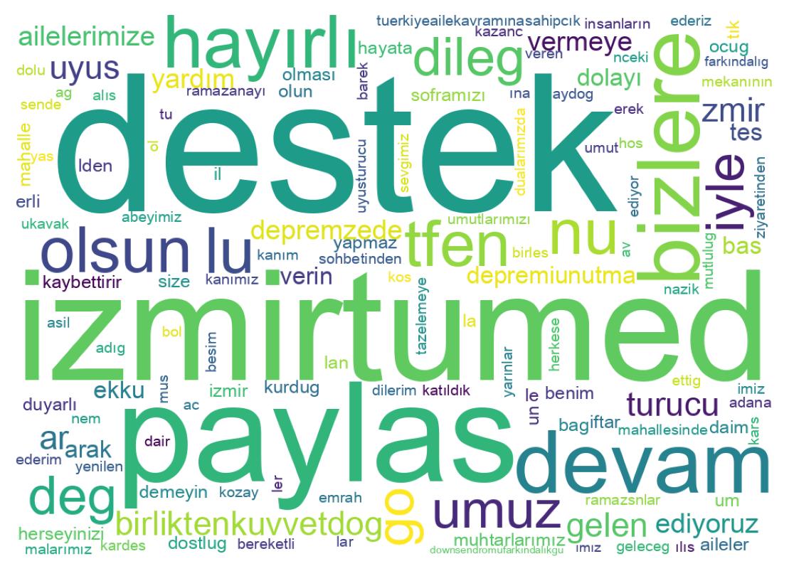 Wordcloud of tweets