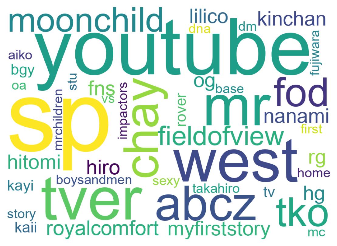 Wordcloud of tweets