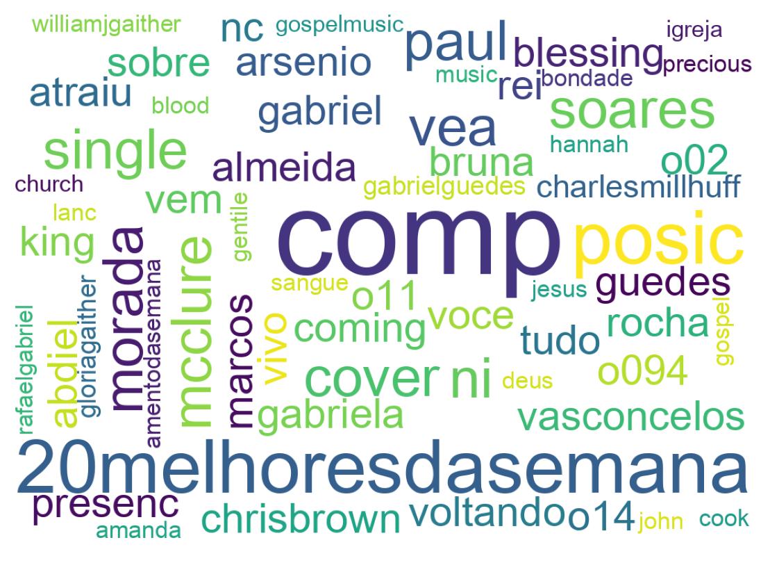 Nuvem de palavras dos tweets
