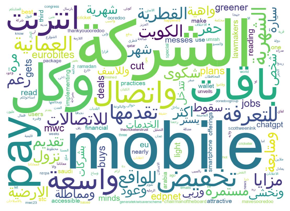 Wordcloud of tweets