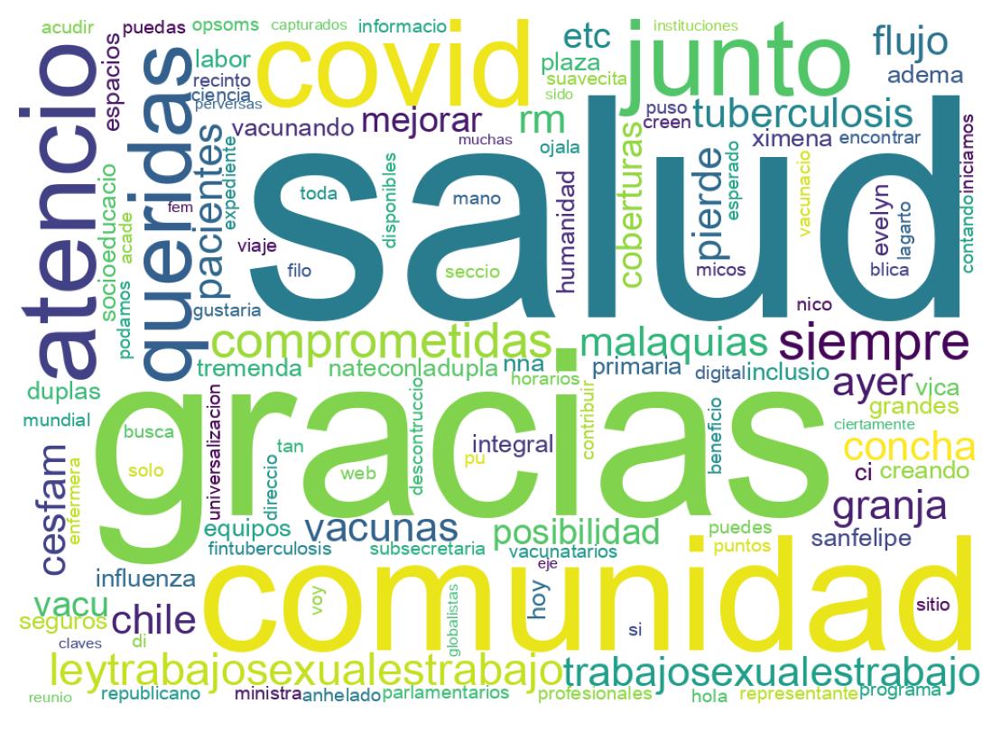 Nuvem de palavras dos tweets