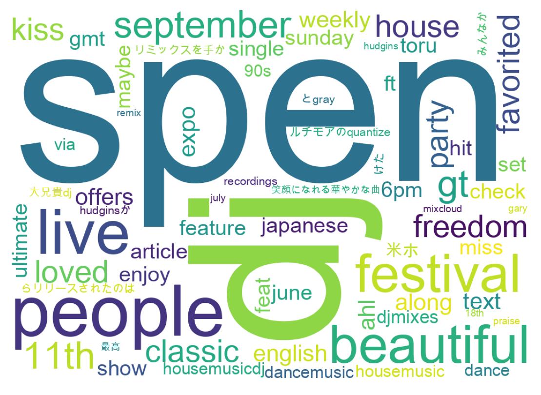 Wordcloud of tweets
