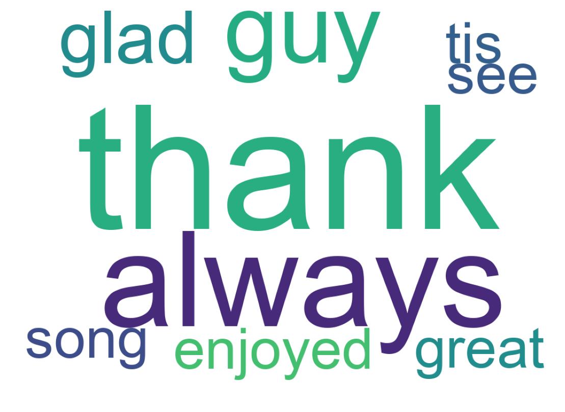 Wordcloud of tweets