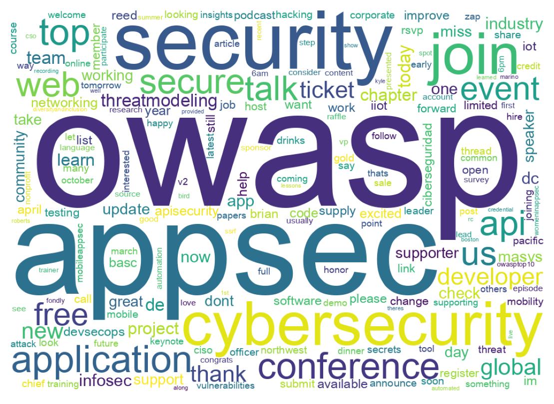 Word cloud tweet