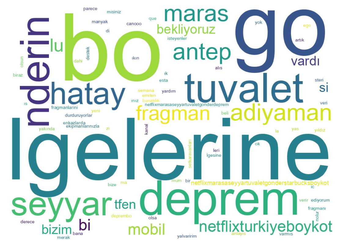 Wortwolke der Tweets