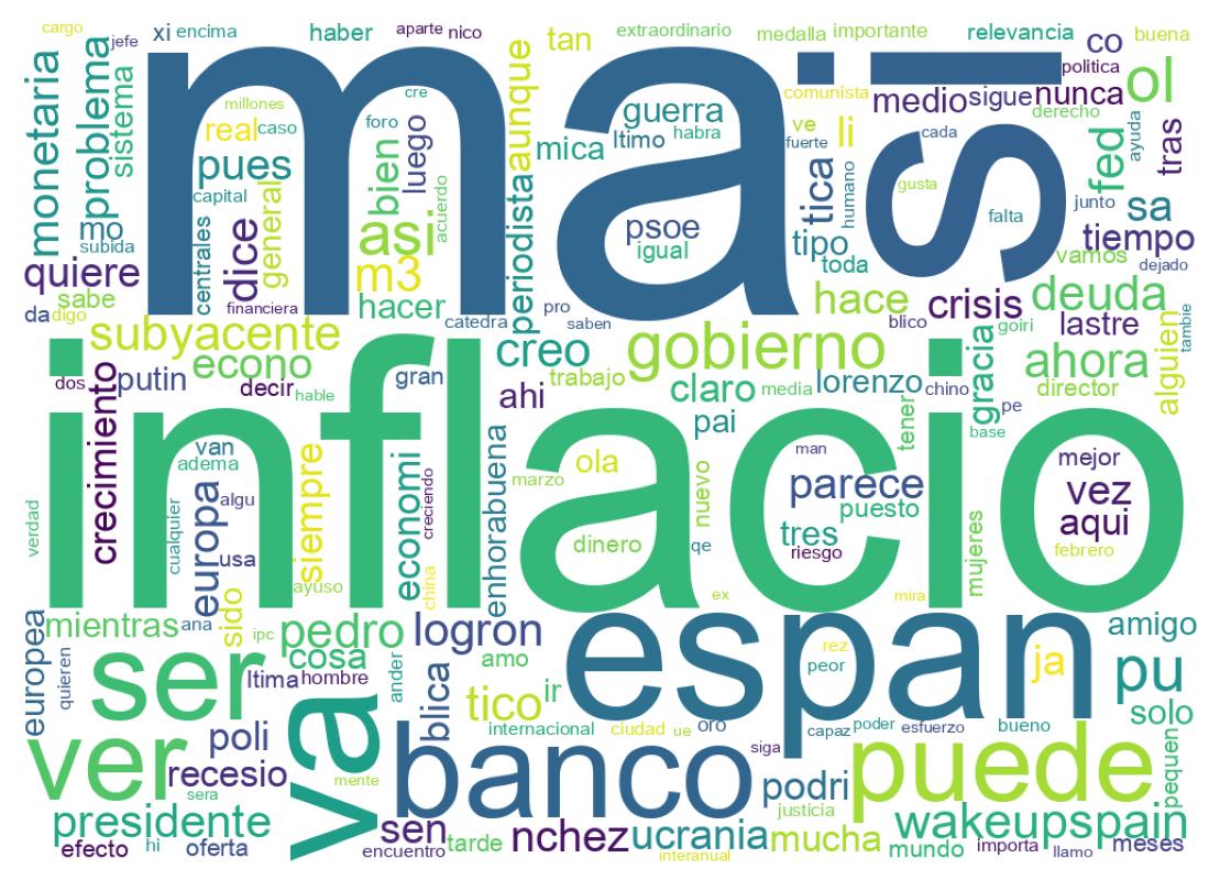 Nuvem de palavras dos tweets
