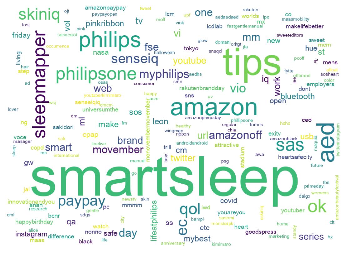 Wordcloud of tweets