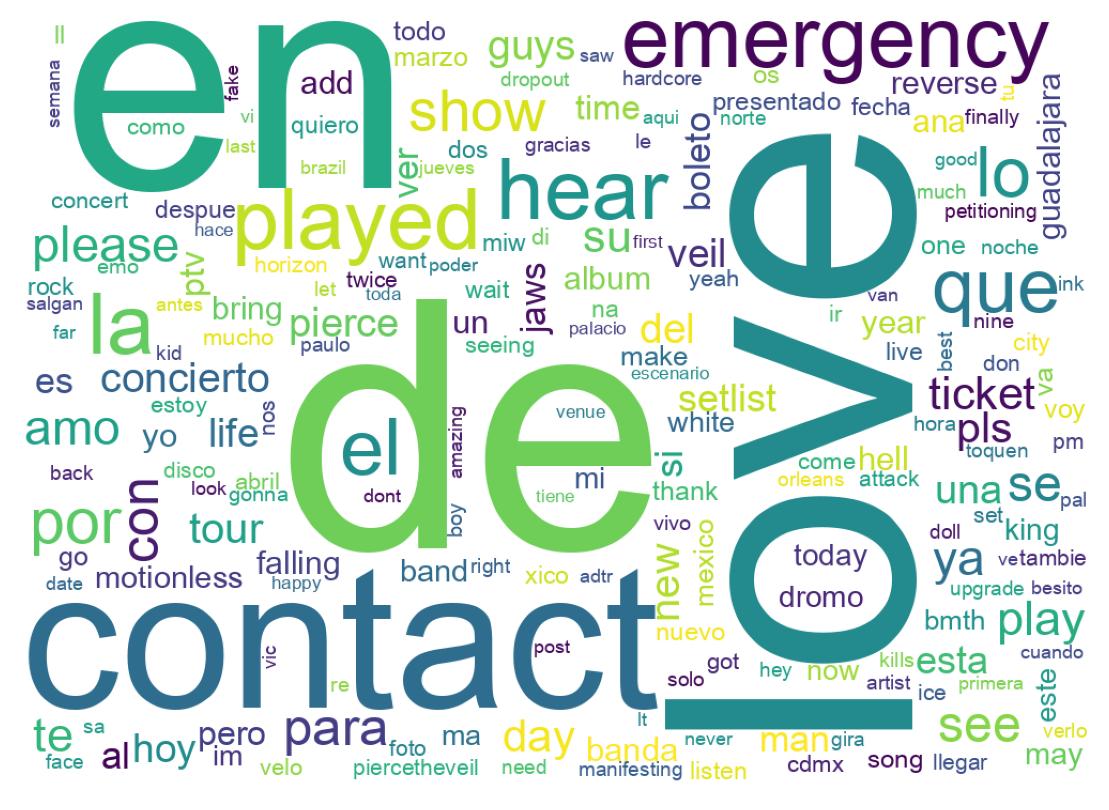 Wordcloud of tweets