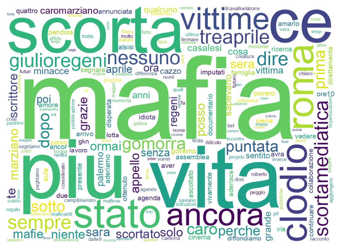 Nuvem de palavras dos tweets