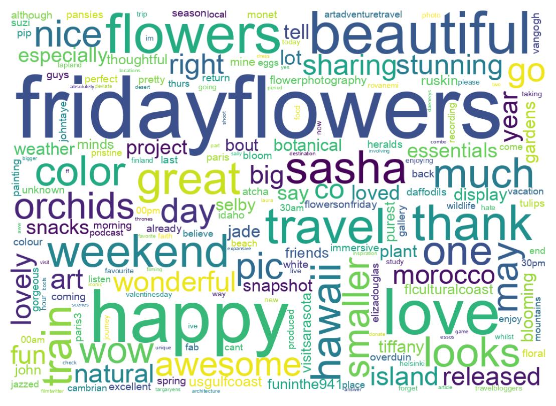 Word cloud tweet
