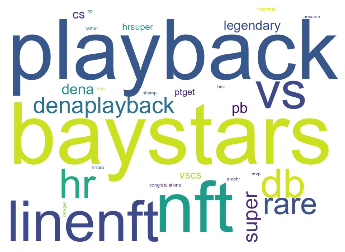 Wordcloud of tweets
