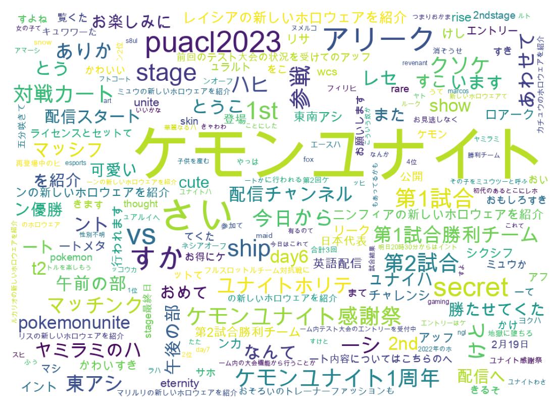 Word cloud tweet