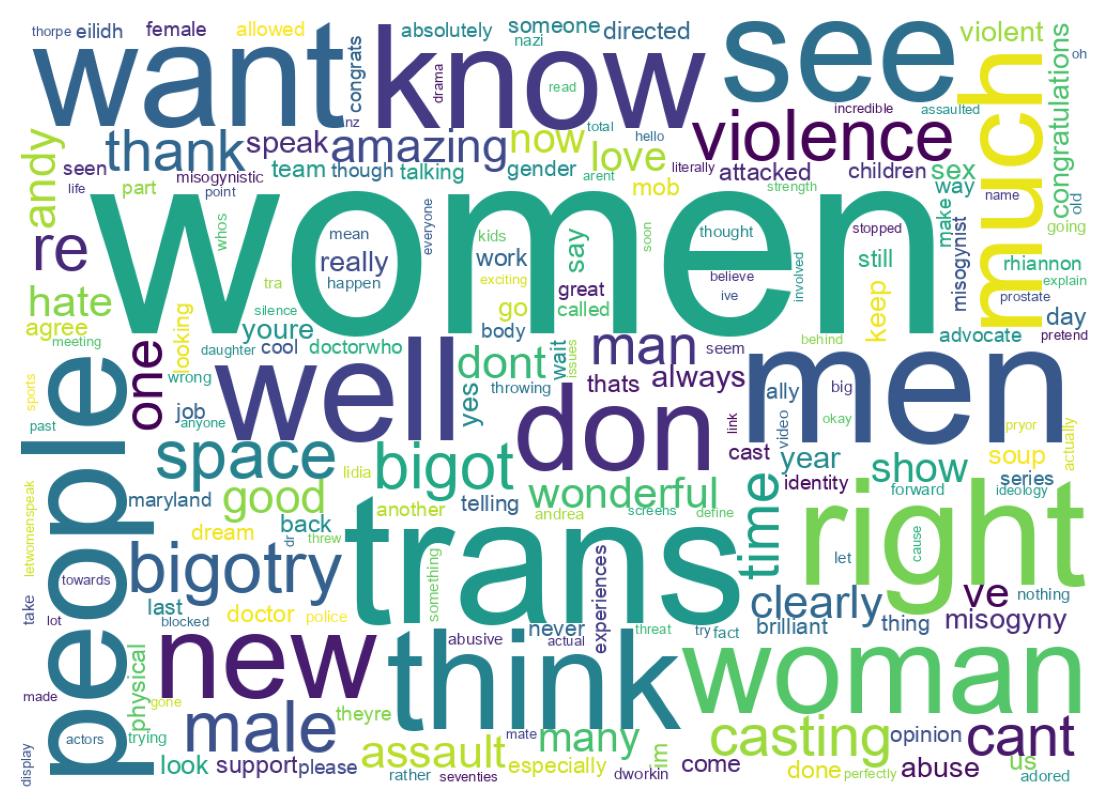 Nuage de mots des tweets