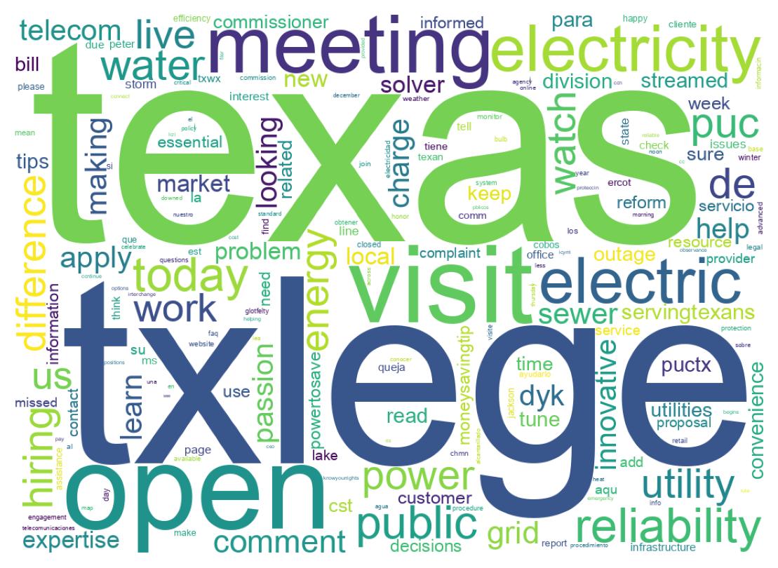 Wordcloud of tweets