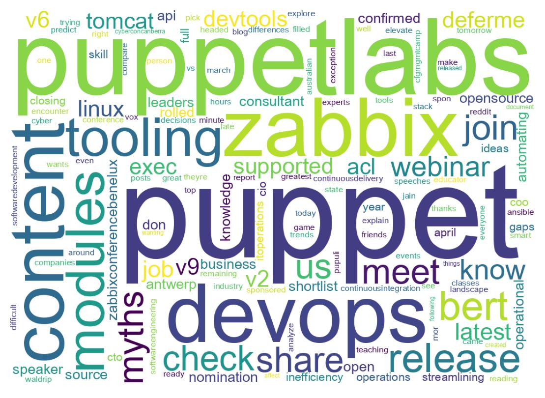 Wordcloud of tweets
