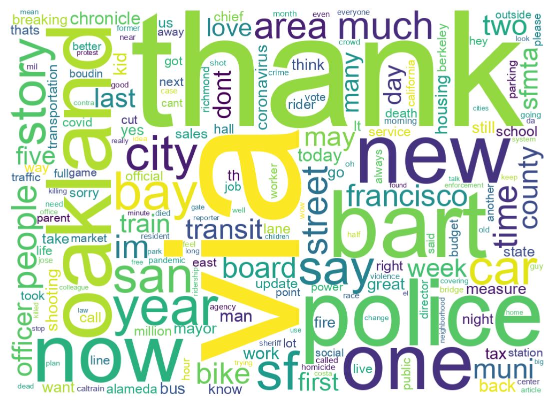 Wordcloud of tweets