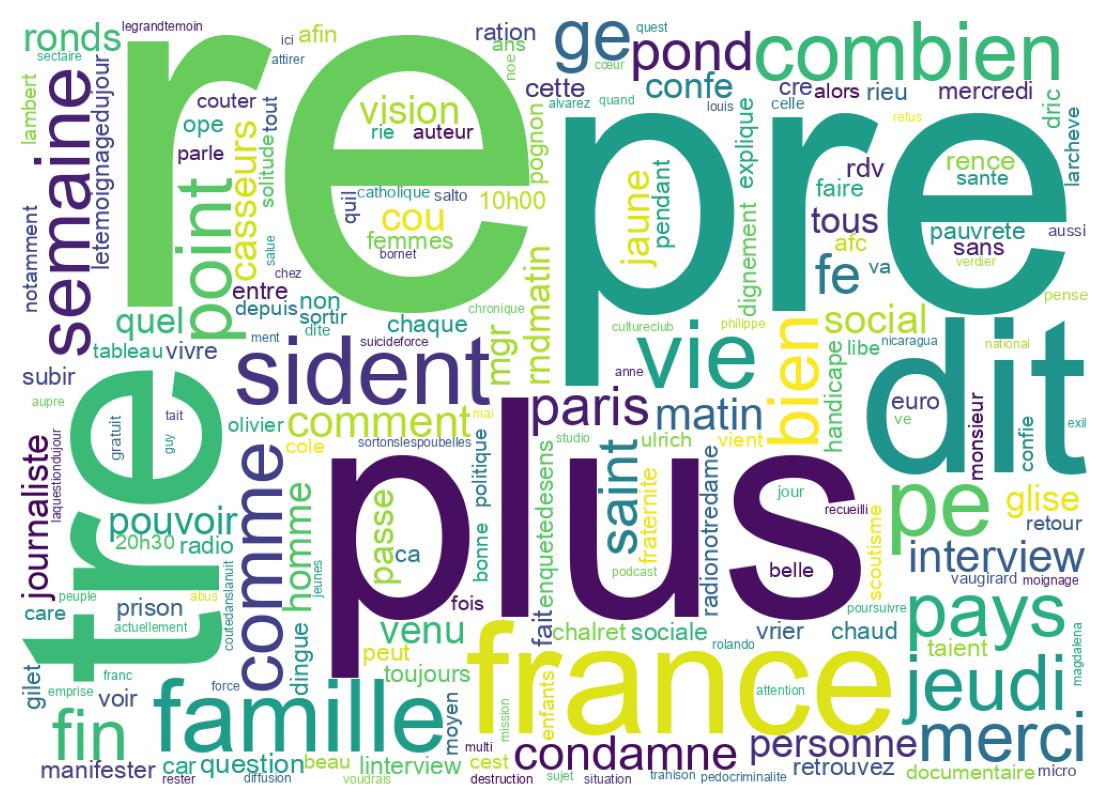 Word cloud tweet