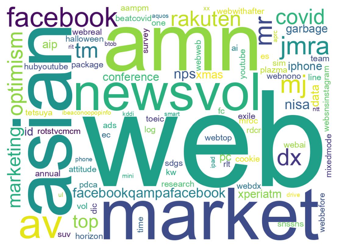 ツイートのワードクラウド