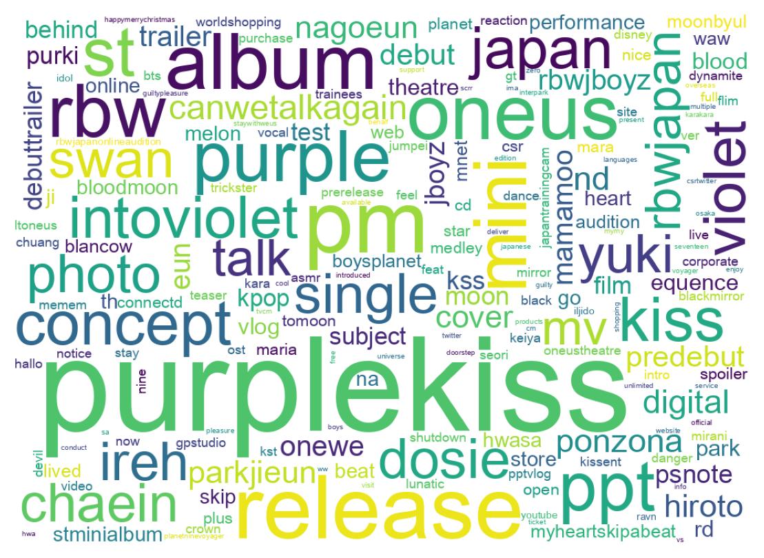 Wordcloud of tweets