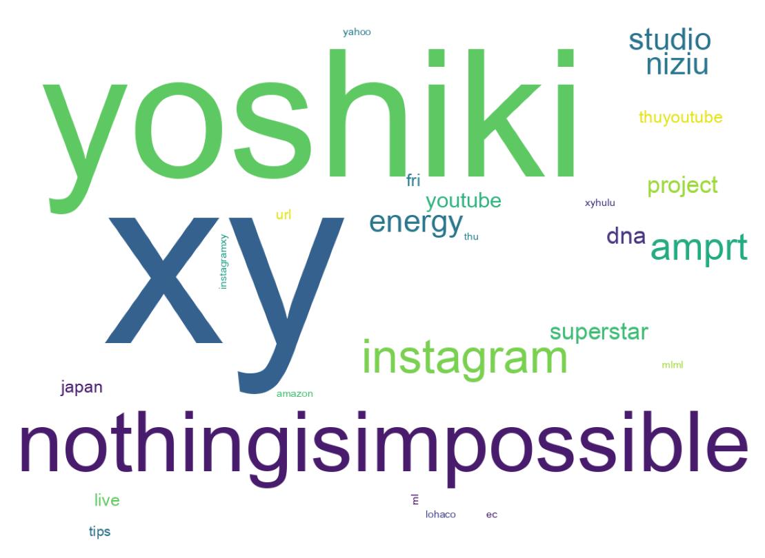Wordcloud of tweets