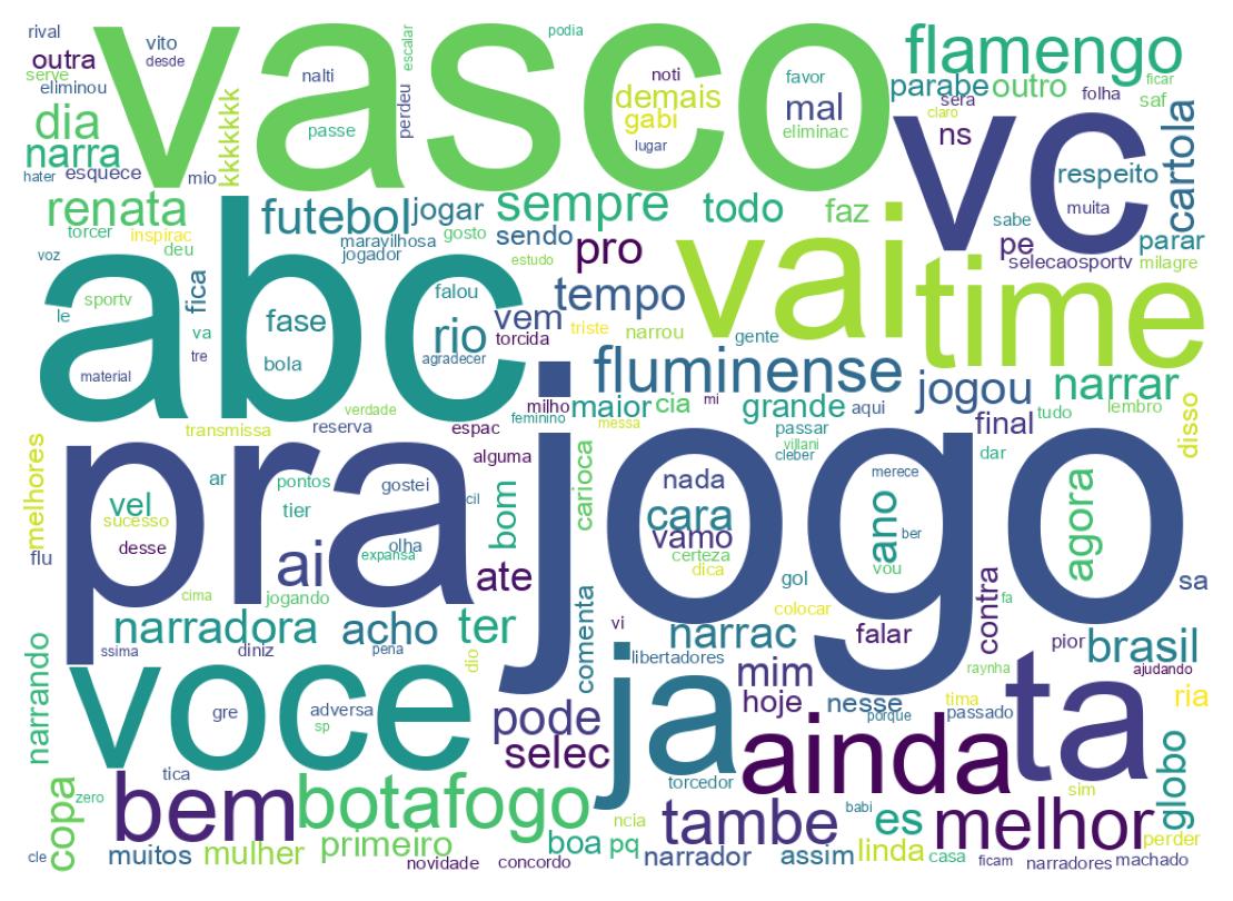 Nuvem de palavras dos tweets