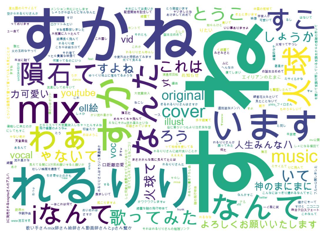 Word cloud tweet
