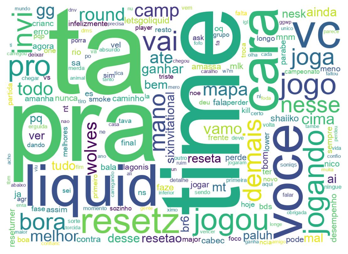 Nuvem de palavras dos tweets