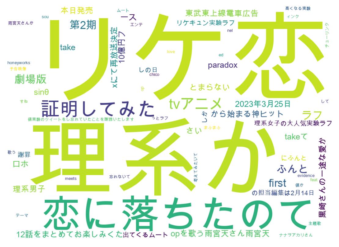 Word cloud tweet
