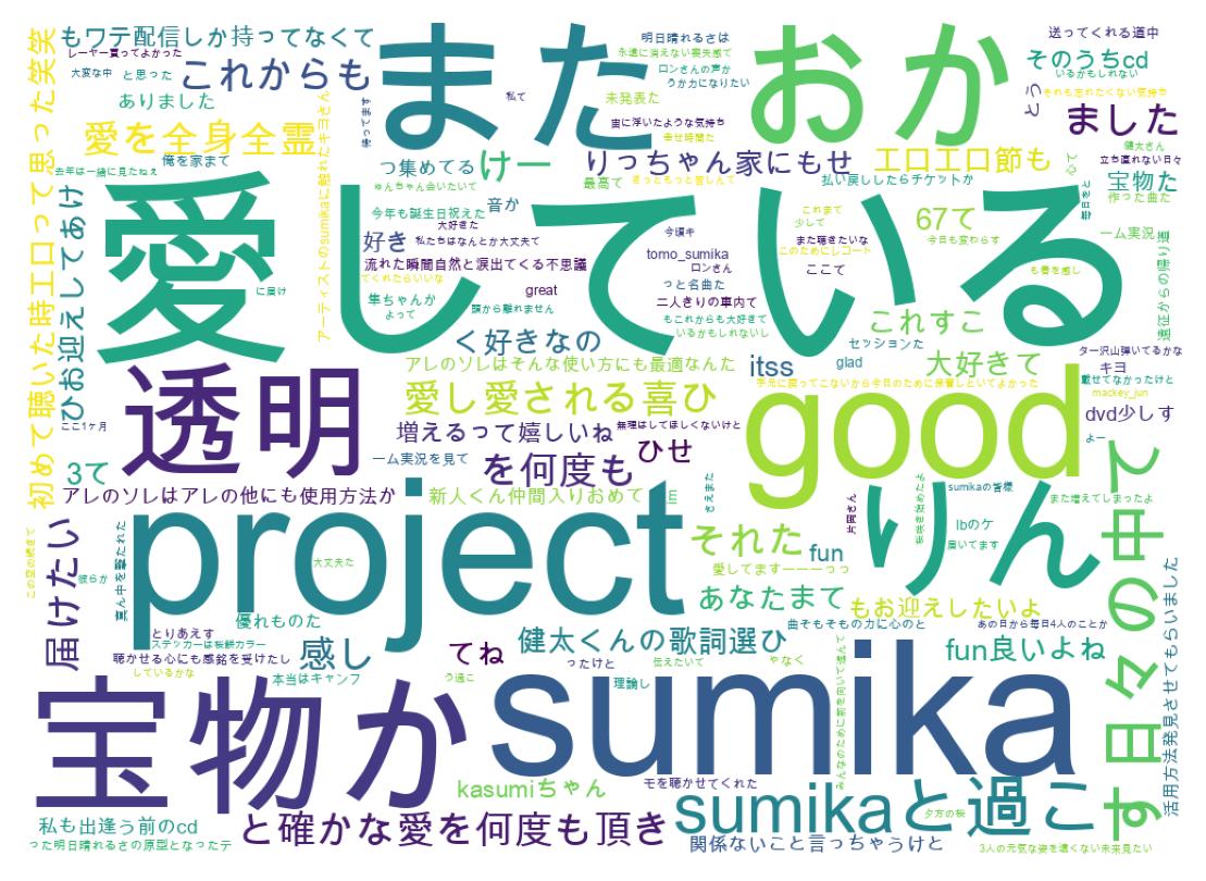 Wordcloud of tweets