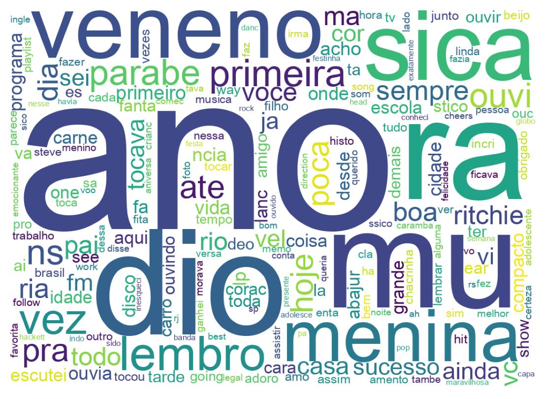 Nuvem de palavras dos tweets