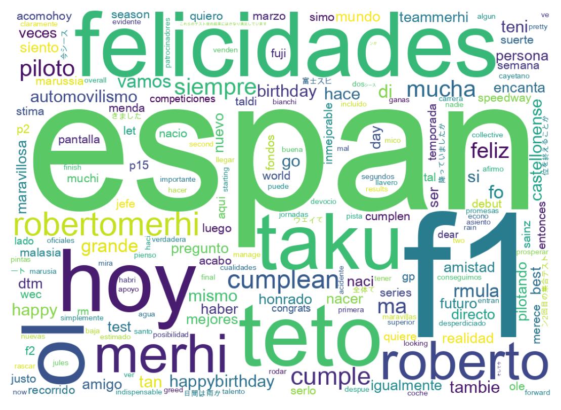 Nuvem de palavras dos tweets