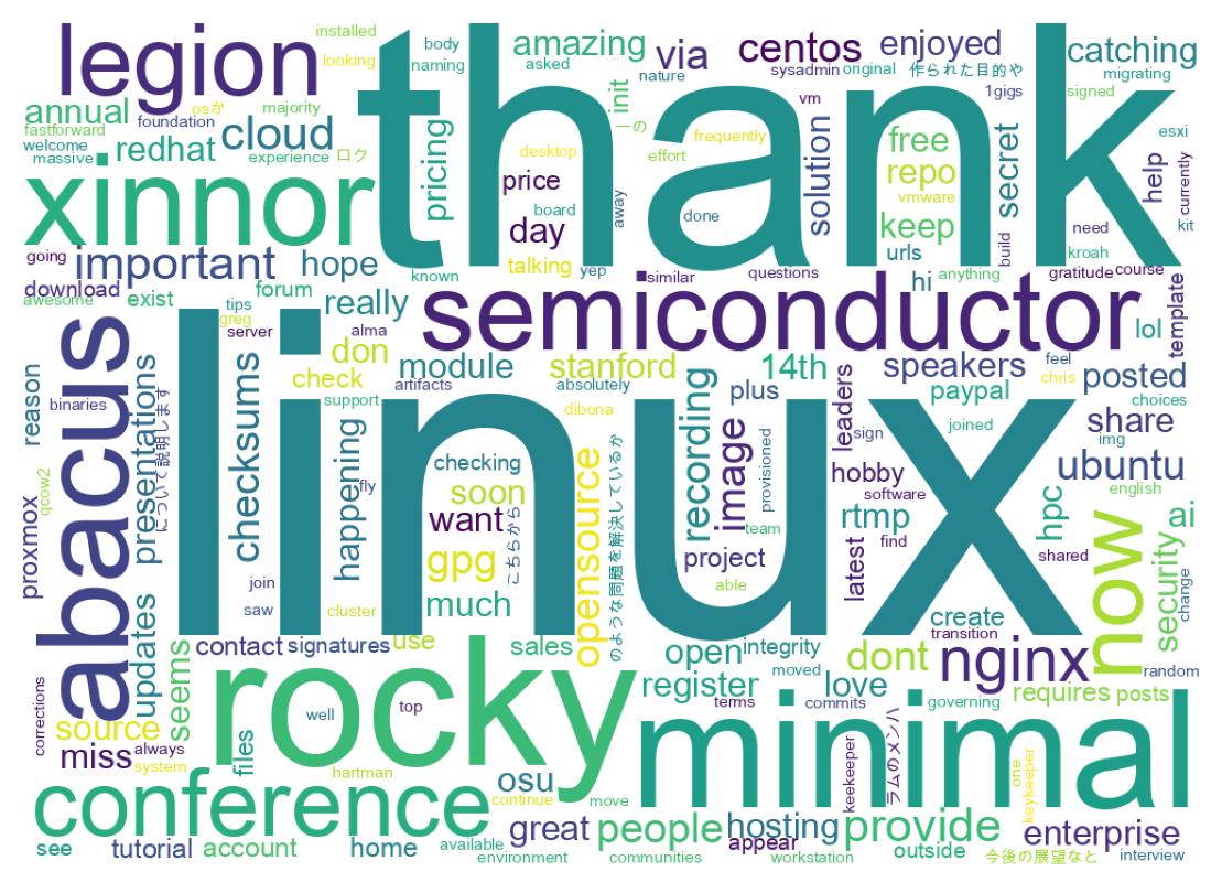 Word cloud tweet