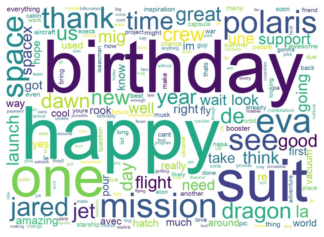 Word cloud tweet