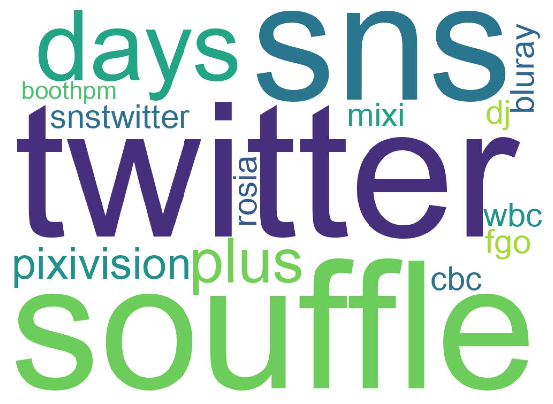 ツイートのワードクラウド