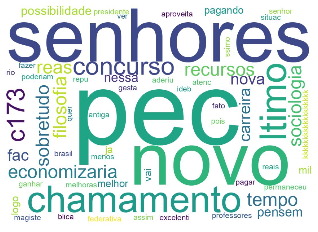 Nuvem de palavras dos tweets
