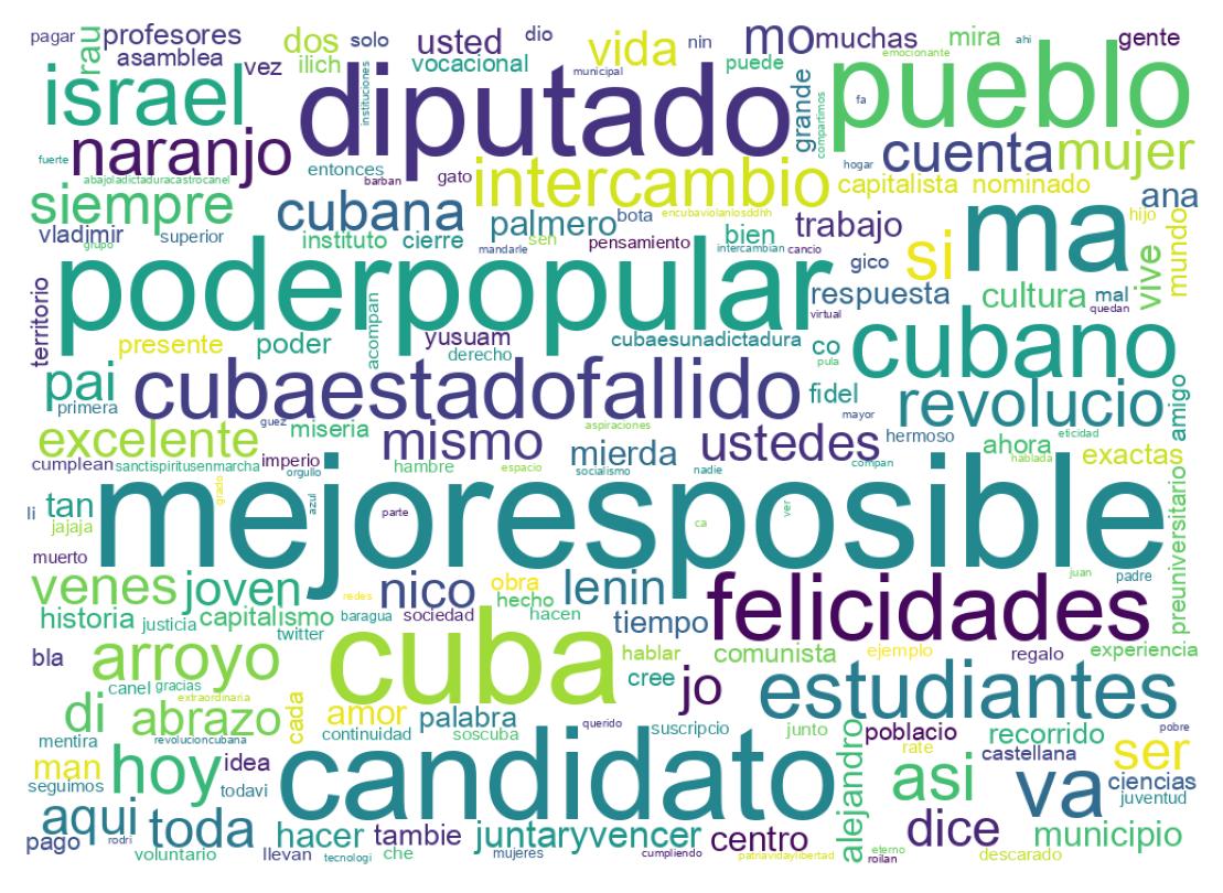 Word cloud tweet