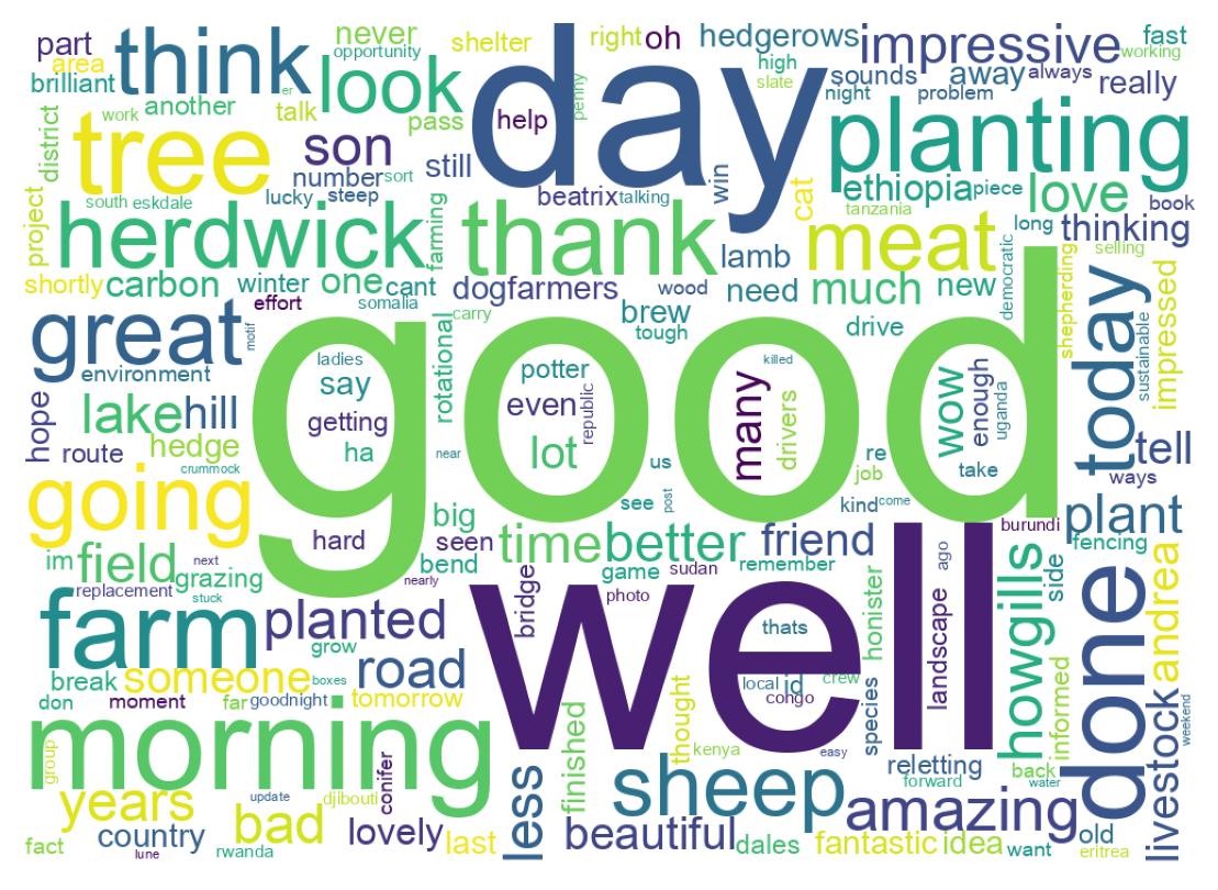 Word cloud tweet