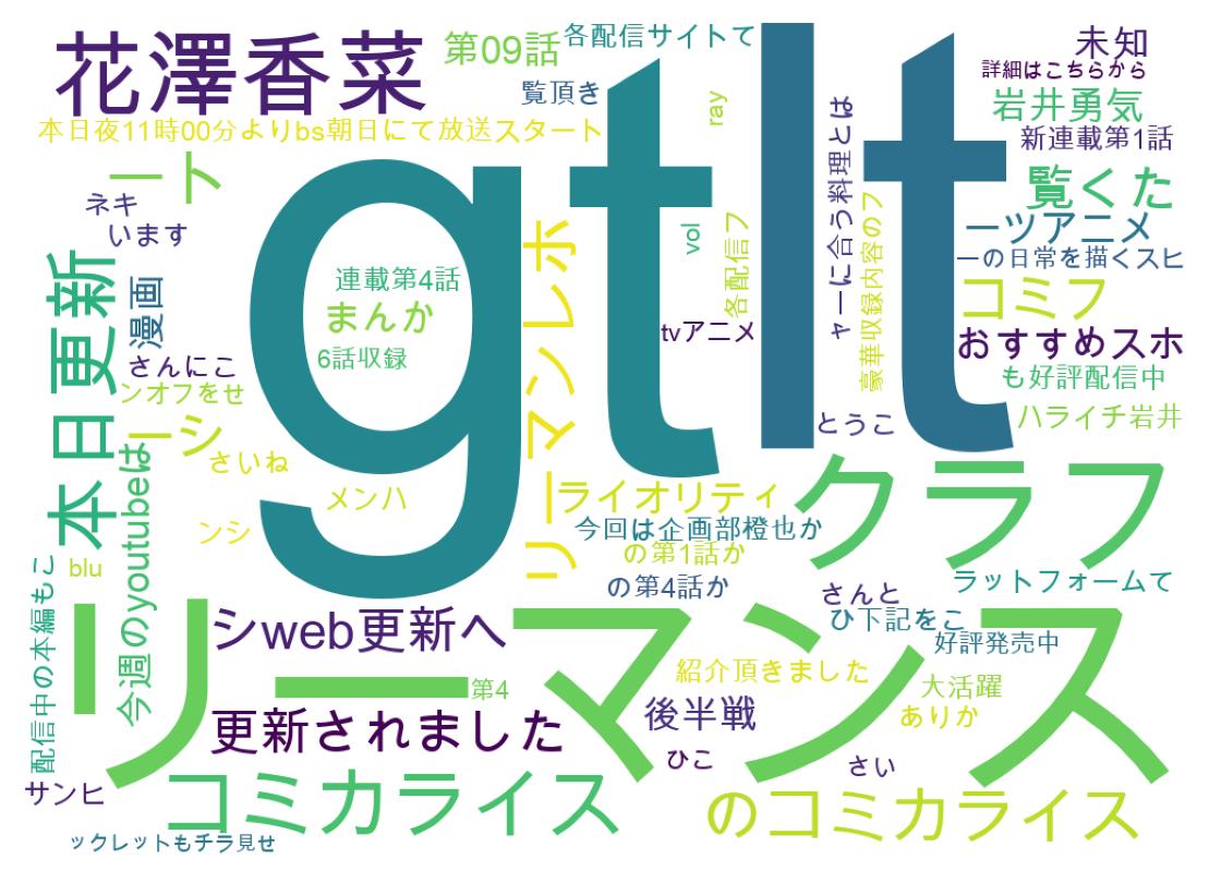 Word cloud tweet